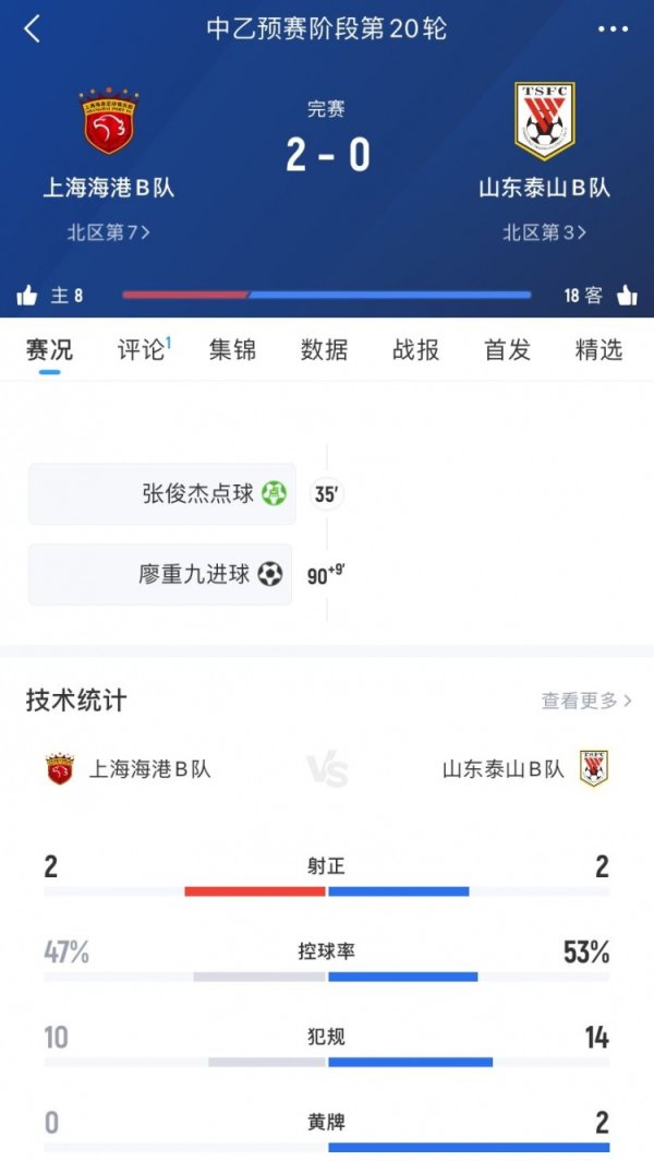 中乙第20轮:上海海港B队2-0山东泰山B队,张俊杰点射&廖重九破门