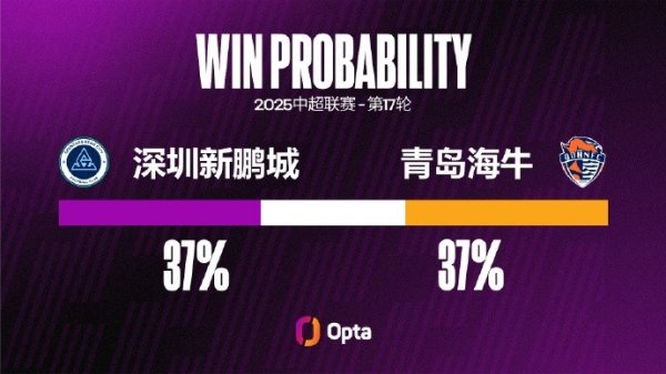 深圳新鹏城中超主场作战 两连败,他们只在去年遭遇过更长主场作战 连败